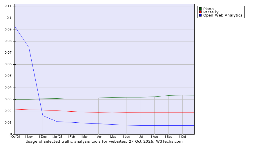 Historical trends in the usage of Piano vs. Parse.ly vs. Open Web Analytics
