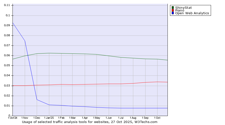 Historical trends in the usage of ShinyStat vs. Piano vs. Open Web Analytics