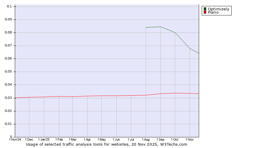 Historical trends in the usage of Optimizely vs. Piano