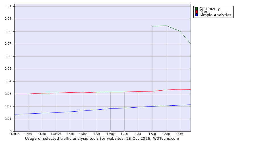 Historical trends in the usage of Optimizely vs. Piano vs. Simple Analytics