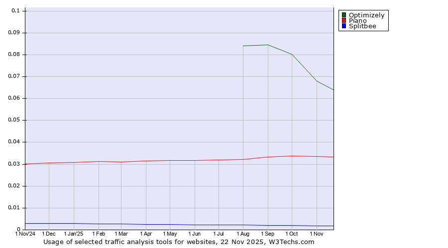 Historical trends in the usage of Optimizely vs. Piano vs. Splitbee