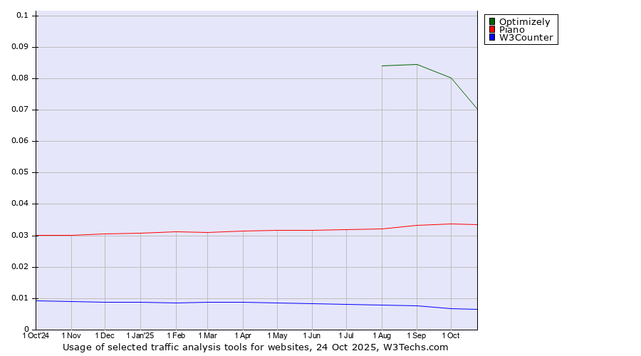 Historical trends in the usage of Optimizely vs. Piano vs. W3Counter
