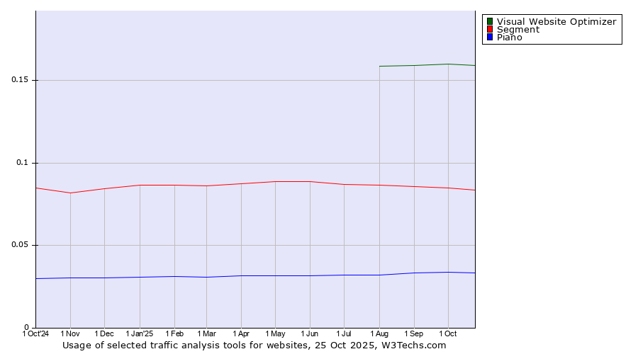 Historical trends in the usage of Visual Website Optimizer vs. Segment vs. Piano
