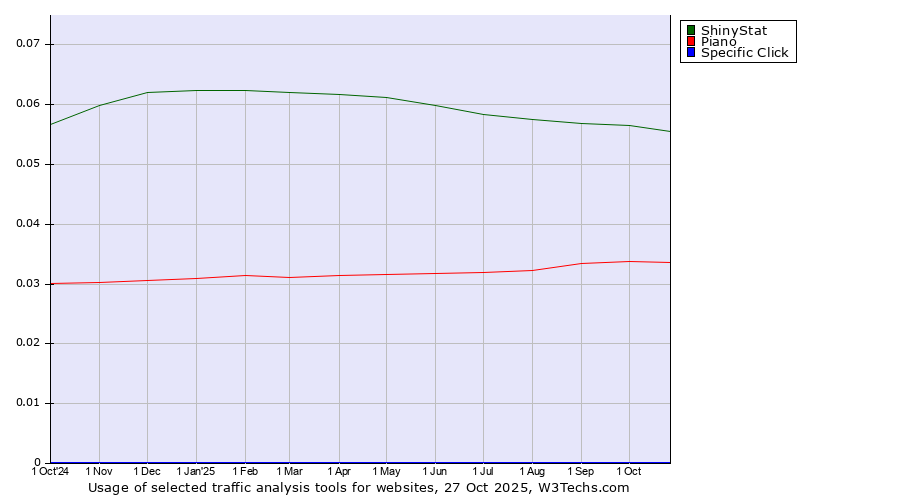 Historical trends in the usage of ShinyStat vs. Piano vs. Specific Click
