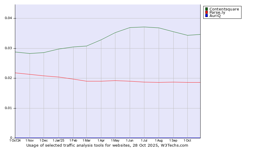 Historical trends in the usage of Contentsquare vs. Parse.ly vs. AuriQ
