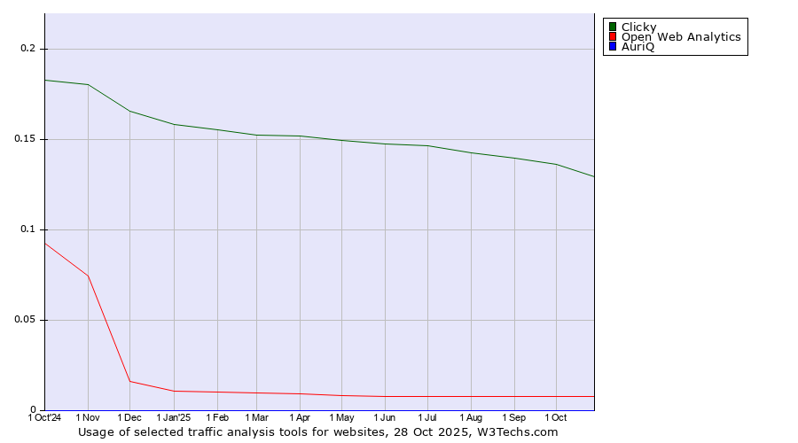 Historical trends in the usage of Clicky vs. Open Web Analytics vs. AuriQ