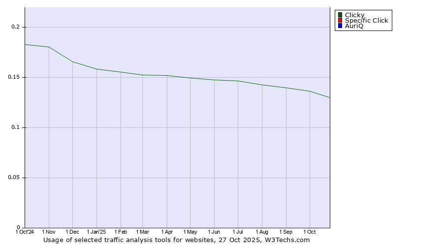 Historical trends in the usage of Clicky vs. Specific Click vs. AuriQ