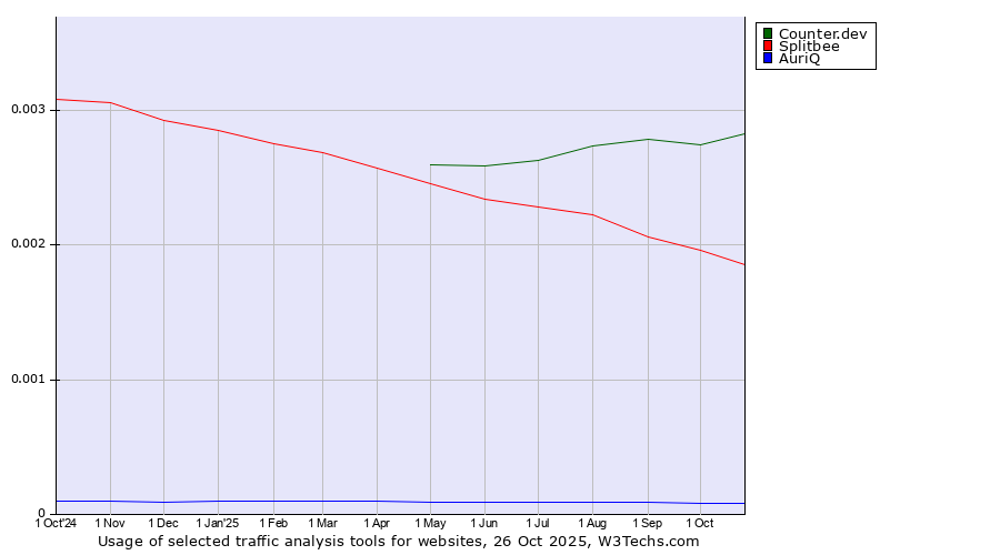 Historical trends in the usage of Counter.dev vs. Splitbee vs. AuriQ