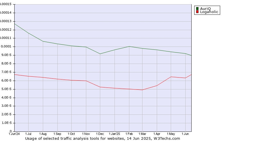 Historical trends in the usage of AuriQ vs. Logaholic