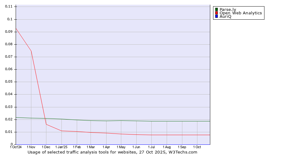 Historical trends in the usage of Parse.ly vs. Open Web Analytics vs. AuriQ