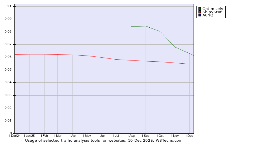 Historical trends in the usage of Optimizely vs. ShinyStat vs. AuriQ