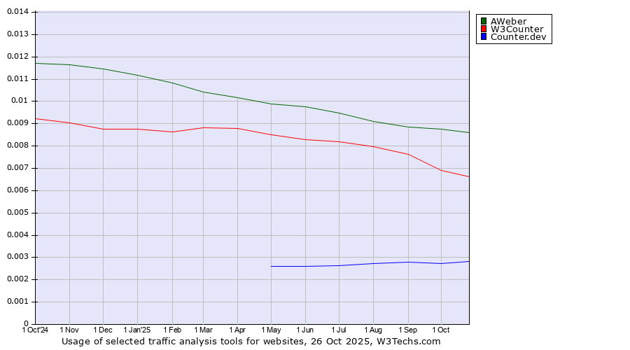 Historical trends in the usage of AWeber vs. W3Counter vs. Counter.dev