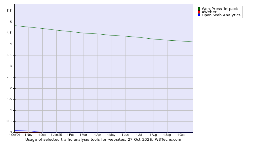 Historical trends in the usage of WordPress Jetpack vs. AWeber vs. Open Web Analytics