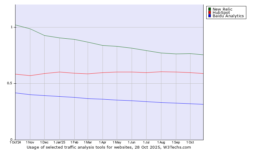 Historical trends in the usage of New Relic vs. HubSpot vs. Baidu Analytics