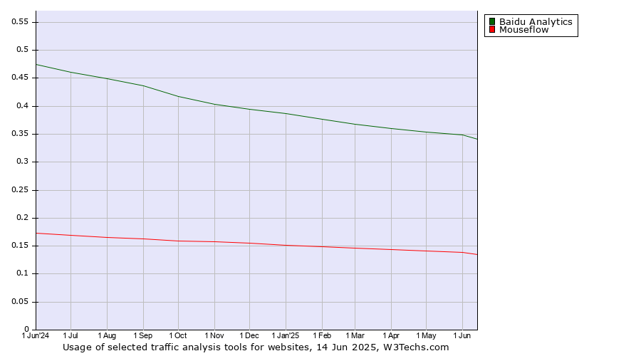 Historical trends in the usage of Baidu Analytics vs. Mouseflow