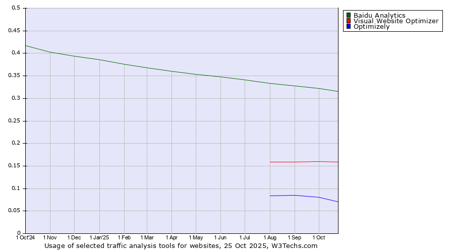Historical trends in the usage of Baidu Analytics vs. Visual Website Optimizer vs. Optimizely