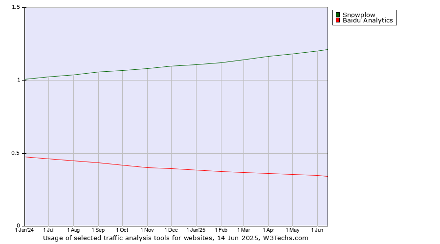 Historical trends in the usage of Snowplow vs. Baidu Analytics
