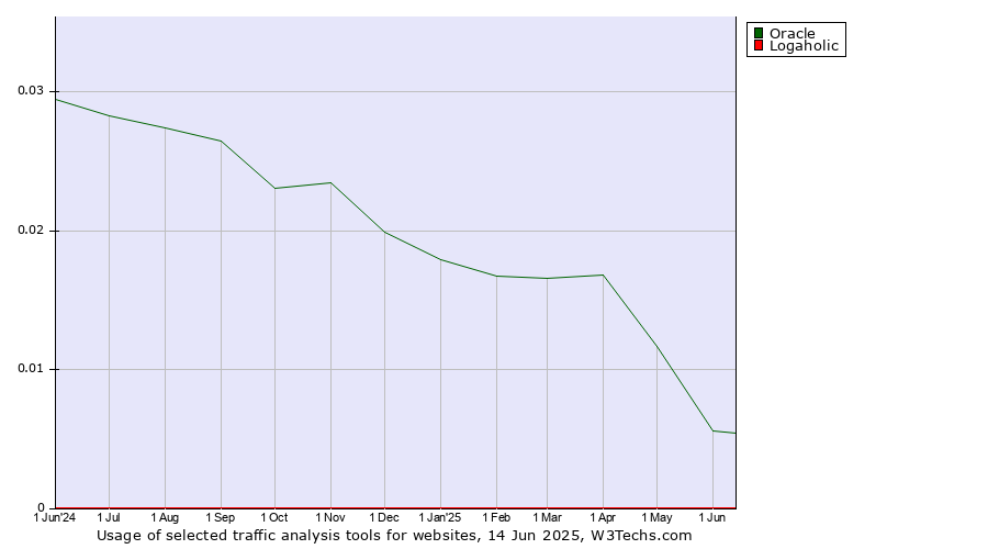 Historical trends in the usage of Oracle vs. Logaholic