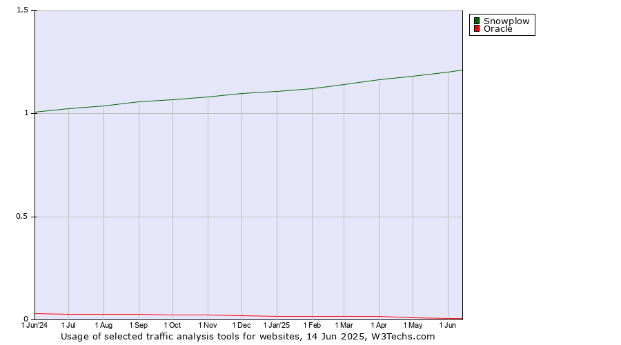Historical trends in the usage of Snowplow vs. Oracle