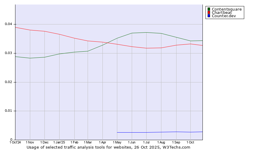 Historical trends in the usage of Contentsquare vs. Chartbeat vs. Counter.dev