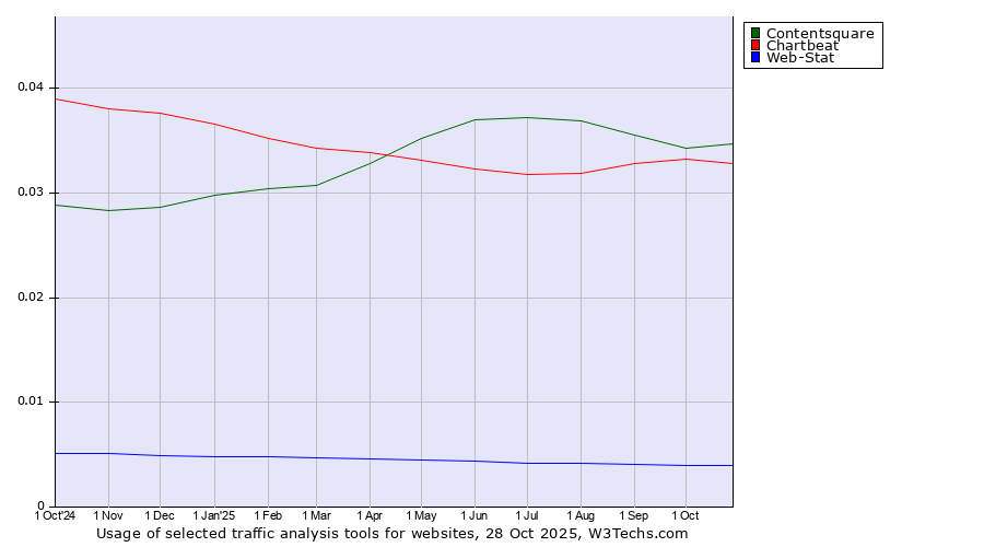 Historical trends in the usage of Contentsquare vs. Chartbeat vs. Web-Stat