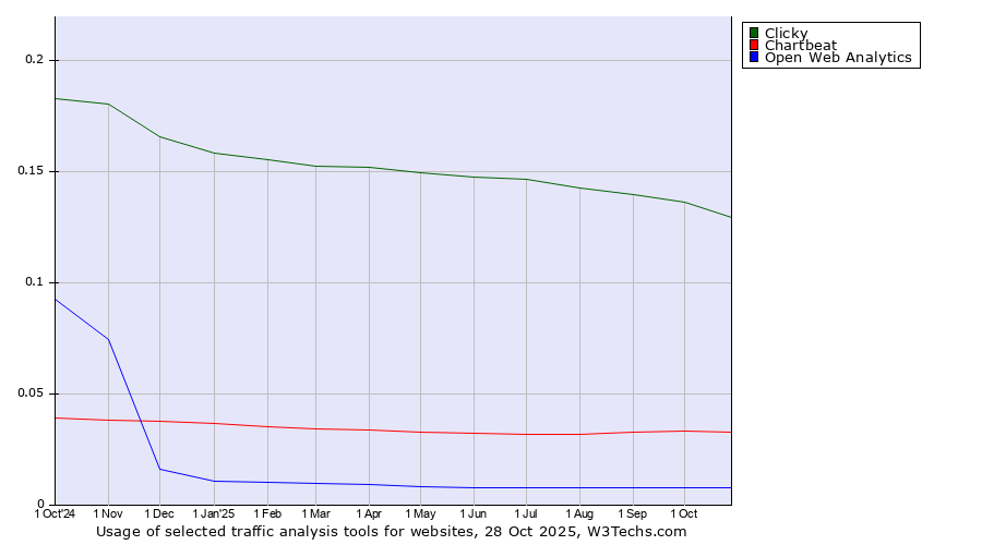 Historical trends in the usage of Clicky vs. Chartbeat vs. Open Web Analytics