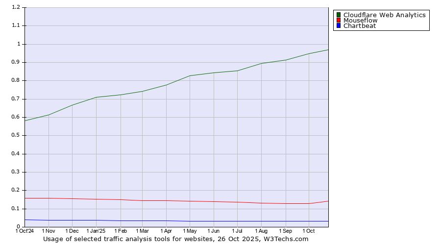 Historical trends in the usage of Cloudflare Web Analytics vs. Mouseflow vs. Chartbeat