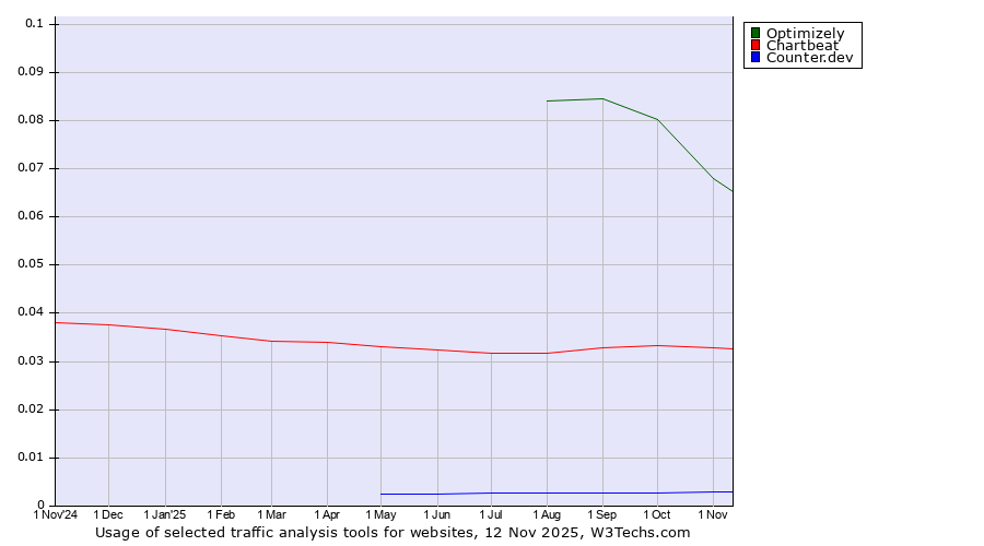Historical trends in the usage of Optimizely vs. Chartbeat vs. Counter.dev