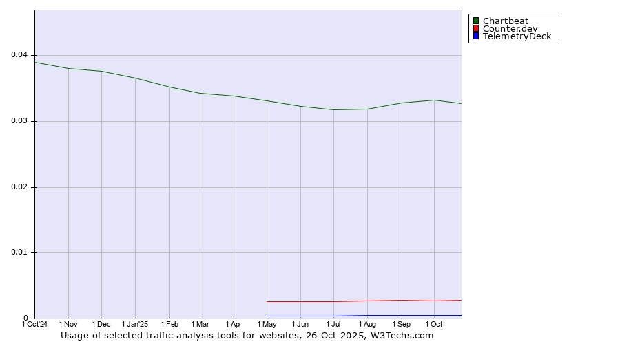 Historical trends in the usage of Chartbeat vs. Counter.dev vs. TelemetryDeck