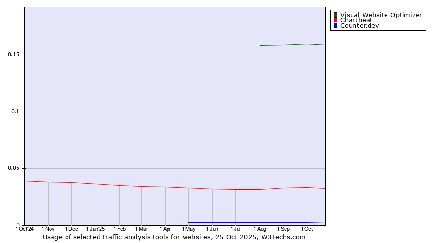 Historical trends in the usage of Visual Website Optimizer vs. Chartbeat vs. Counter.dev