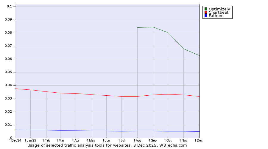 Historical trends in the usage of Optimizely vs. Chartbeat vs. Fathom