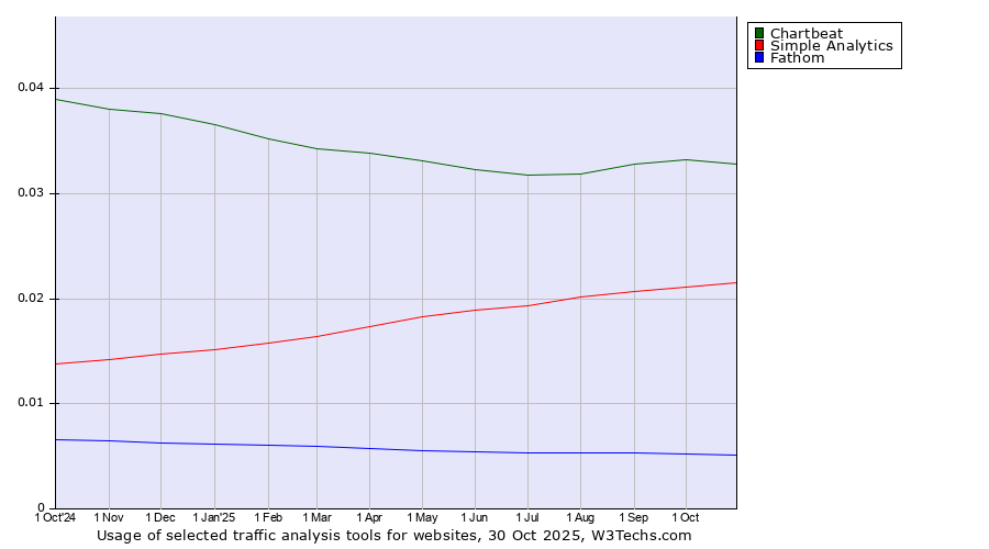 Historical trends in the usage of Chartbeat vs. Simple Analytics vs. Fathom