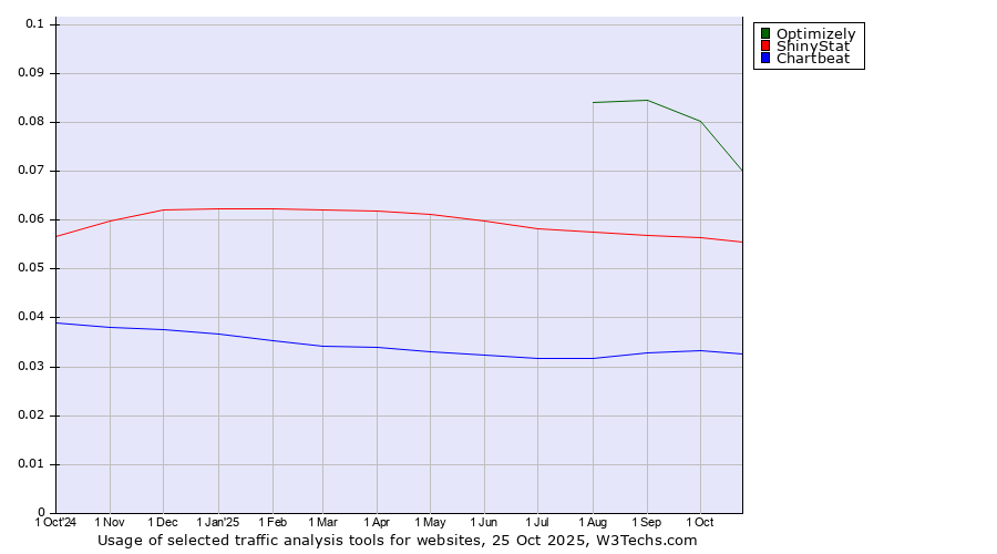 Historical trends in the usage of Optimizely vs. ShinyStat vs. Chartbeat