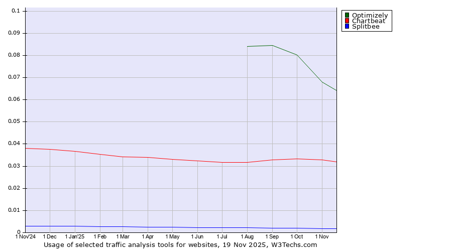 Historical trends in the usage of Optimizely vs. Chartbeat vs. Splitbee