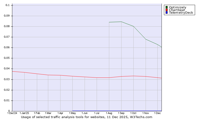 Historical trends in the usage of Optimizely vs. Chartbeat vs. TelemetryDeck