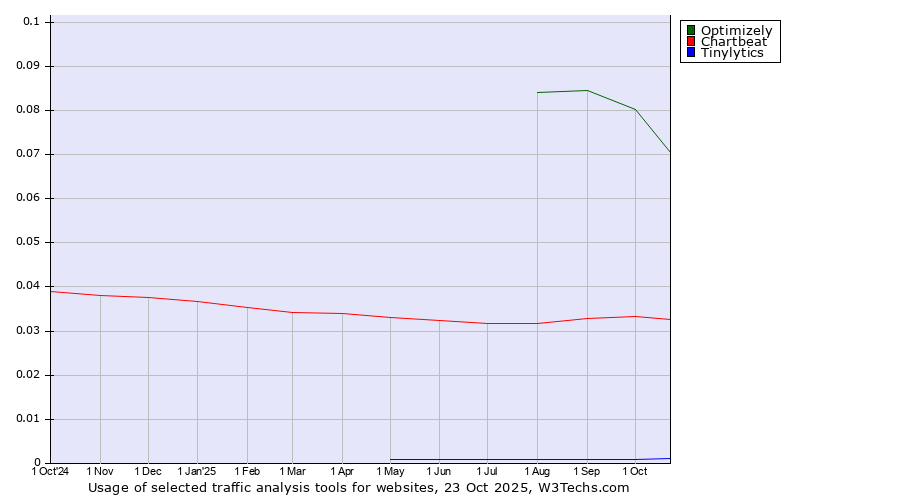 Historical trends in the usage of Optimizely vs. Chartbeat vs. Tinylytics