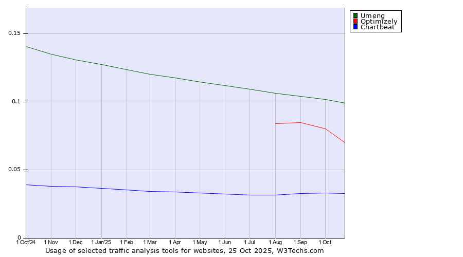 Historical trends in the usage of Umeng vs. Optimizely vs. Chartbeat