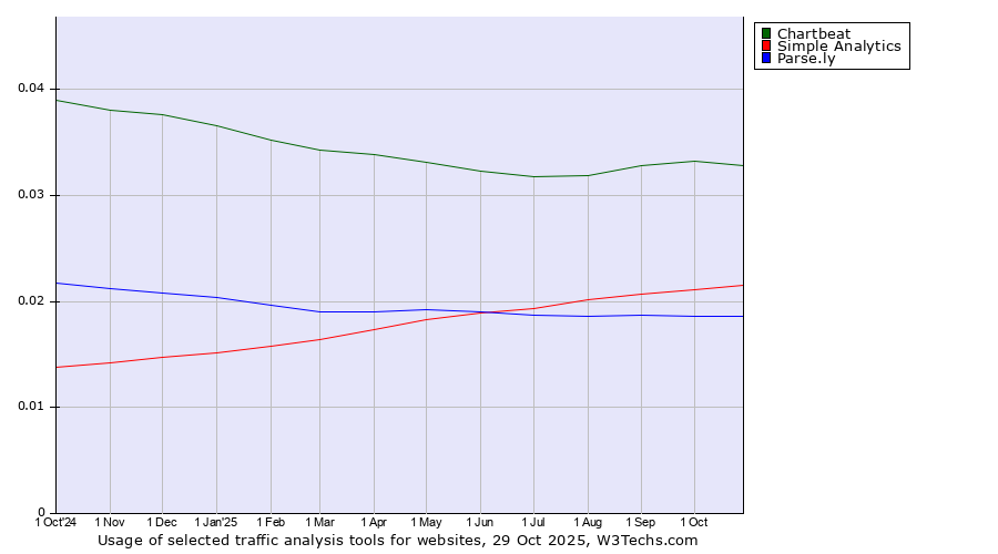 Historical trends in the usage of Chartbeat vs. Simple Analytics vs. Parse.ly