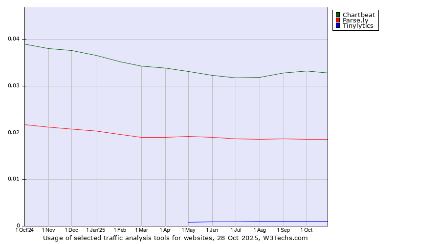 Historical trends in the usage of Chartbeat vs. Parse.ly vs. Tinylytics