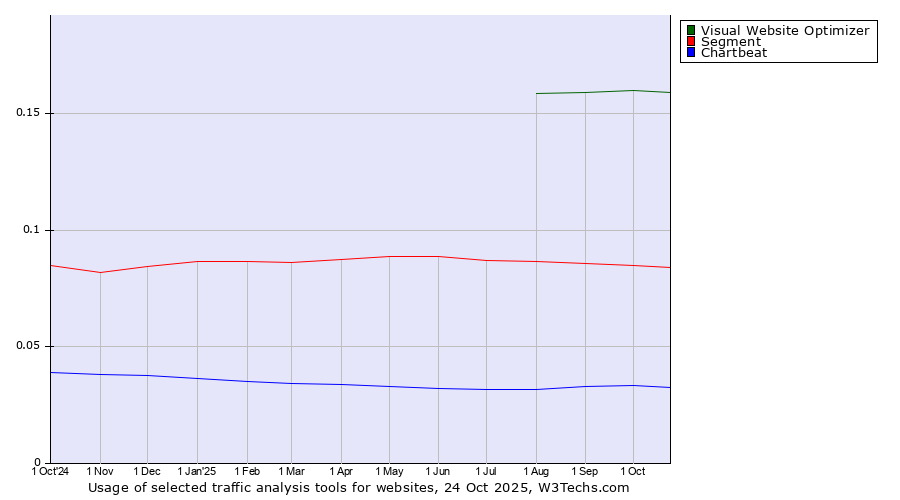 Historical trends in the usage of Visual Website Optimizer vs. Segment vs. Chartbeat