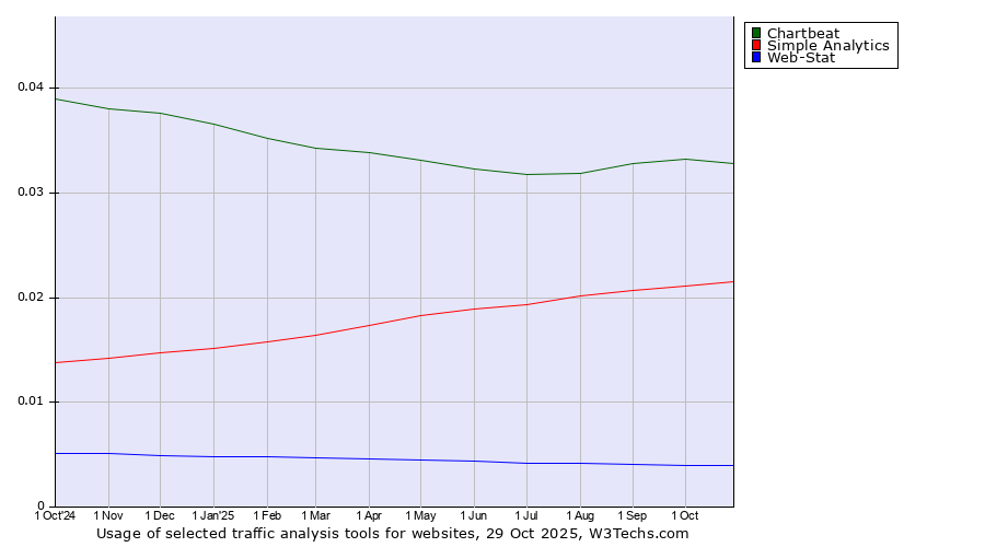 Historical trends in the usage of Chartbeat vs. Simple Analytics vs. Web-Stat