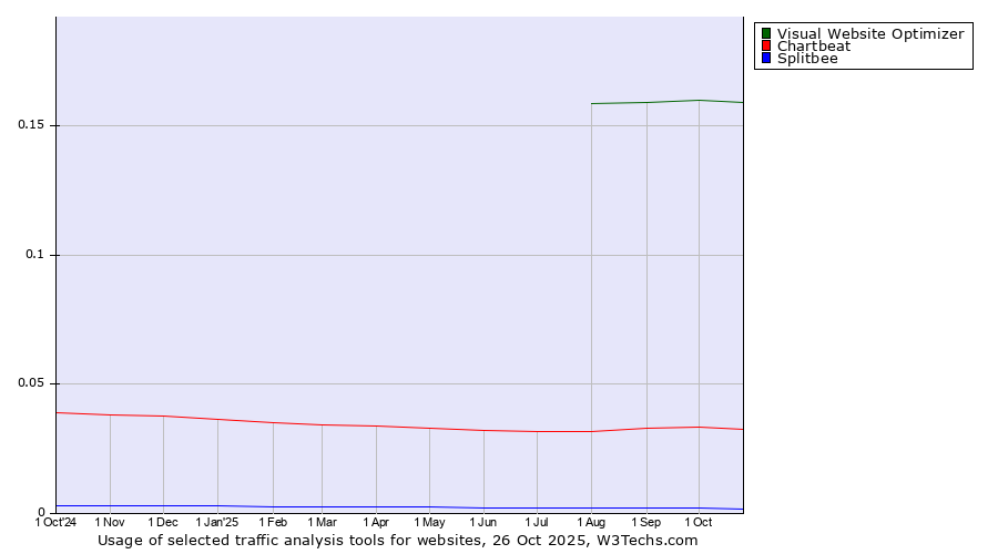 Historical trends in the usage of Visual Website Optimizer vs. Chartbeat vs. Splitbee