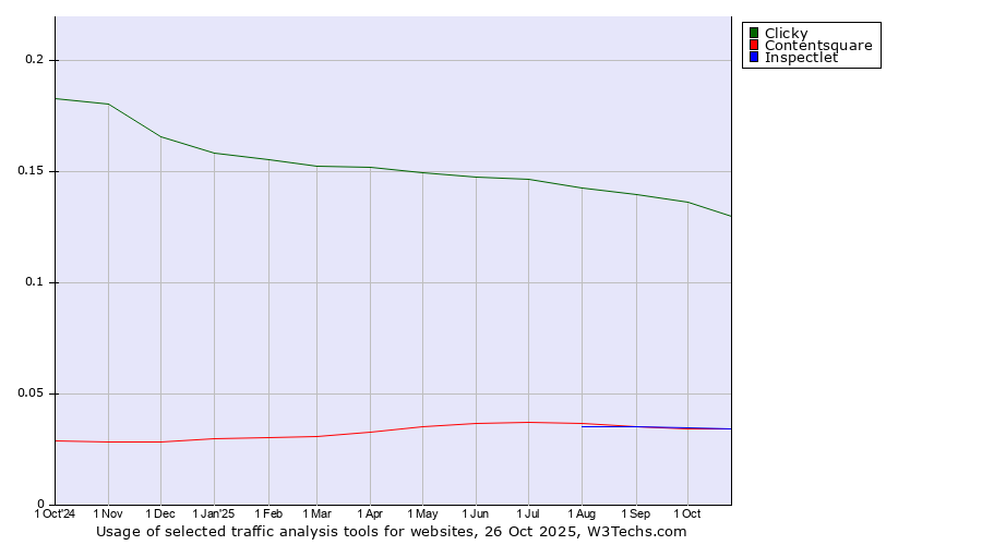 Historical trends in the usage of Clicky vs. Inspectlet vs. Contentsquare