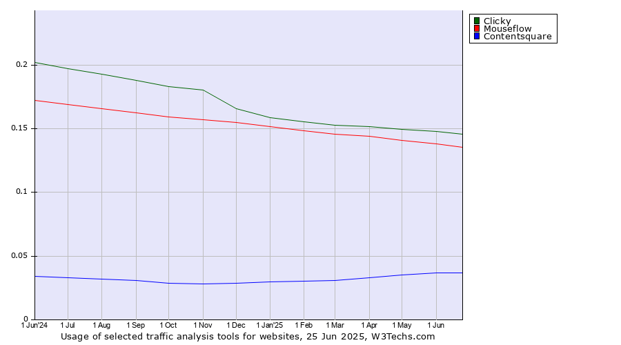 Historical trends in the usage of Clicky vs. Mouseflow vs. Contentsquare
