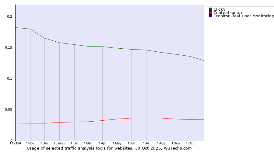Historical trends in the usage of Clicky vs. Contentsquare vs. Cronitor Real User Monitoring