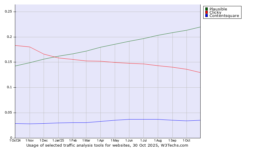 Historical trends in the usage of Plausible vs. Clicky vs. Contentsquare