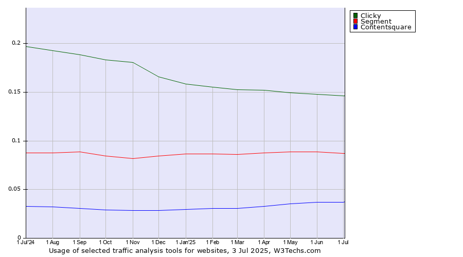 Historical trends in the usage of Clicky vs. Segment vs. Contentsquare
