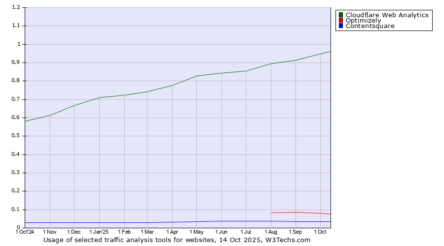Historical trends in the usage of Cloudflare Web Analytics vs. Optimizely vs. Contentsquare