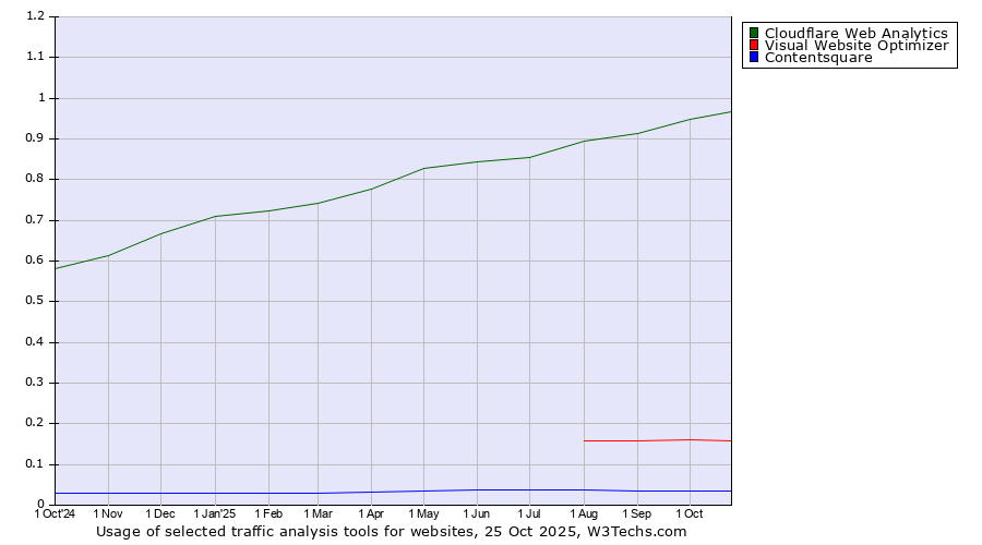 Historical trends in the usage of Cloudflare Web Analytics vs. Visual Website Optimizer vs. Contentsquare