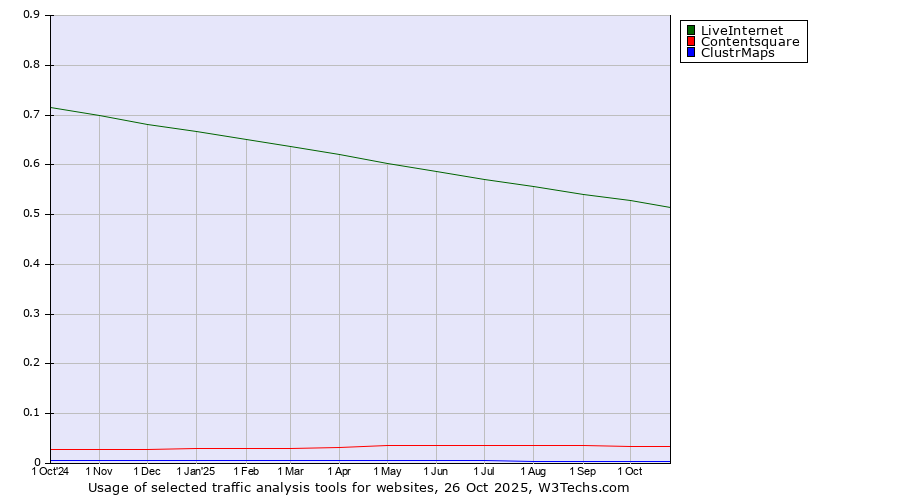 Historical trends in the usage of LiveInternet vs. Contentsquare vs. ClustrMaps